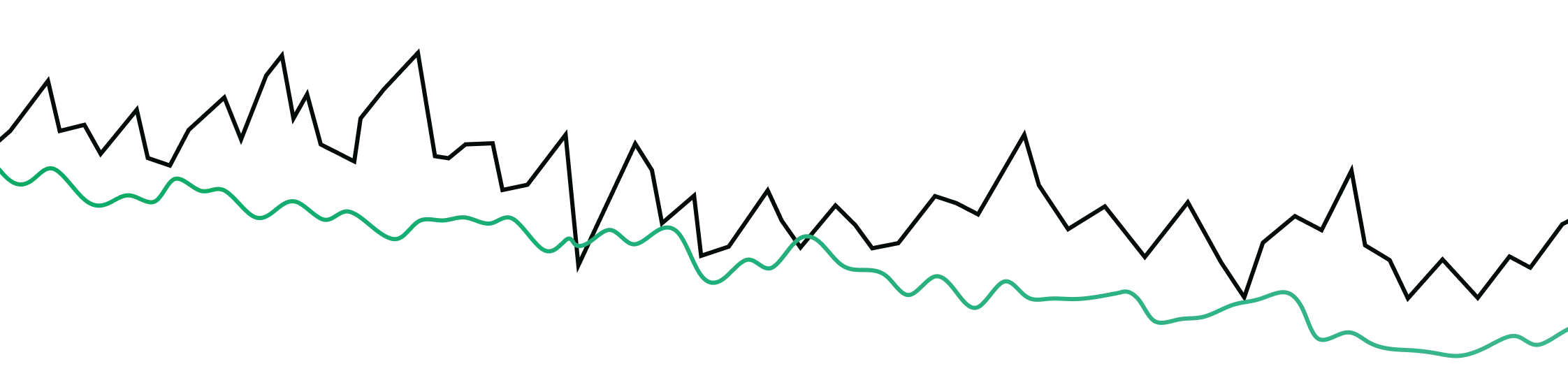 Chart displaying predictable spending